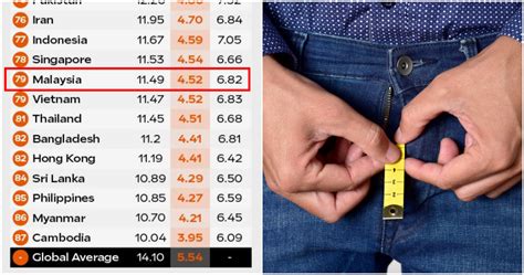 average malaysian penis size|War of the willies! Data reveals the average penis size for countries